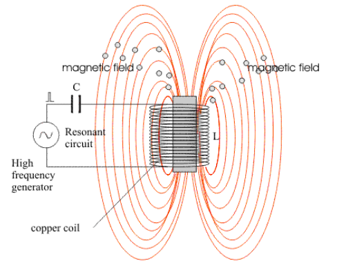 Induction System Work Principle And Application